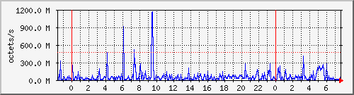 apache2_traffic Traffic Graph
