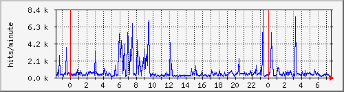 apache2_web_hits Traffic Graph