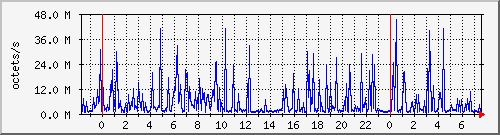 apache2_web_traffic Traffic Graph
