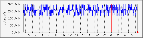 apache2_ww1_traffic Traffic Graph