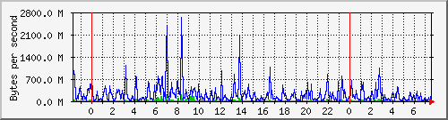 db1_bytes_mysql Traffic Graph
