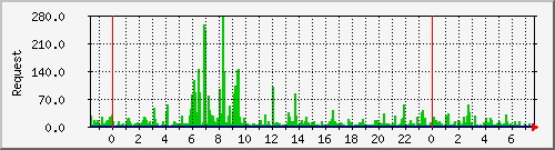 db1_mysql Traffic Graph