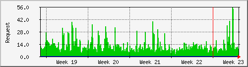 month